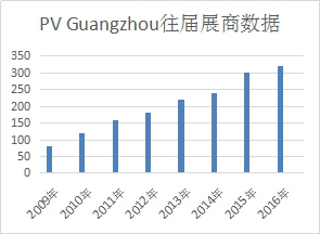 2017第九屆廣州國(guó)際太陽(yáng)能光伏展覽會(huì)