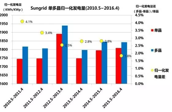 多晶，單晶，到底哪個發(fā)電量高？ 澳大利亞DKASC 八年的數(shù)據(jù)說明了什么?