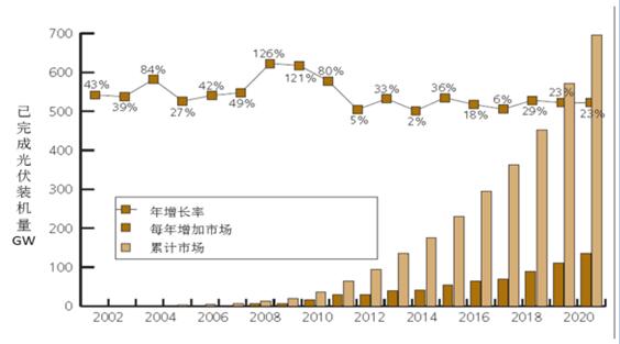 2017年中國分布式光伏發(fā)電行業(yè)概況、行業(yè)細(xì)分領(lǐng)域分析