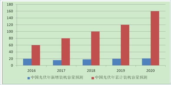 2017年中國分布式光伏發(fā)電行業(yè)概況、行業(yè)細(xì)分領(lǐng)域分析