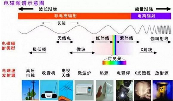 太陽能電池板到底有沒有輻射？