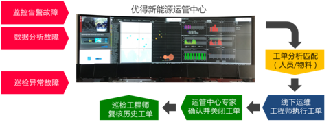 UniCare優(yōu)保共享式互聯(lián)網資產管理平臺 正式亮相SNEC2017光伏展