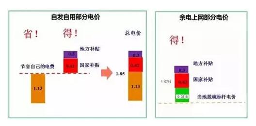 為了推動分布式光伏發(fā)展，國家采取了哪些具體舉措