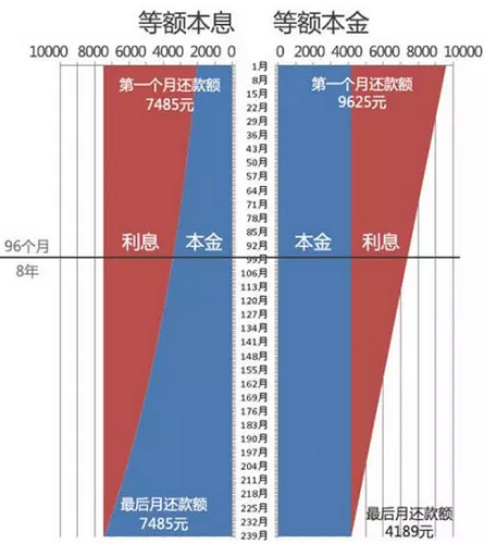 申請光伏貸，選擇“等額本息”還是“等額本金”，更實惠呢
