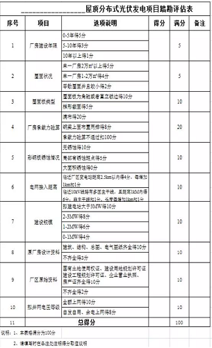 董曉青:屋頂分布式光伏發(fā)電設計建設優(yōu)化要點分析