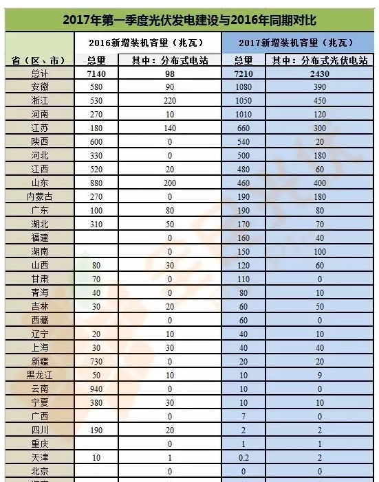 分布式光伏正式確立市場(chǎng)地位 2017年一季度成績(jī)亮眼同比增長(zhǎng)151%！