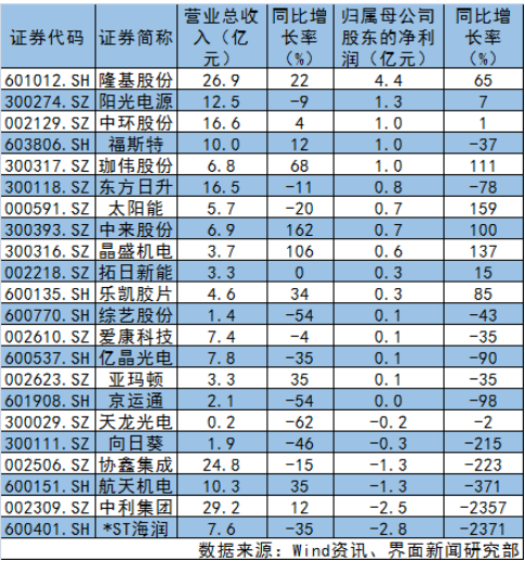 光伏上市公司一季度業(yè)績(jī)一覽表 13家業(yè)績(jī)下滑!