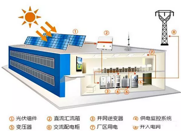 在廠房屋頂裝光伏是一種怎樣的體驗(yàn)？