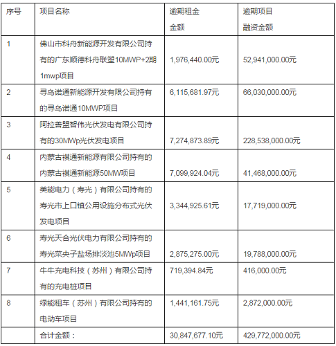 綠能寶：逾期涉及5700人、融資總額4.3億
