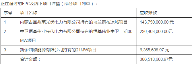 綠能寶：逾期涉及5700人、融資總額4.3億