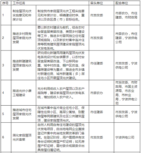 2020年目標(biāo)9萬套家用光伏電站，寧波出臺家庭屋頂光伏工程實(shí)施方案