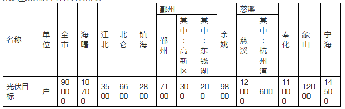 2020年目標(biāo)9萬套家用光伏電站，寧波出臺家庭屋頂光伏工程實(shí)施方案