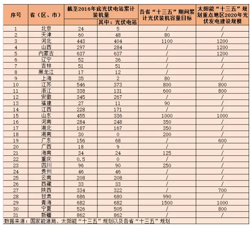 地面電站與分布式光伏的“冰火兩重天”？——探究“十三五”期間光伏電站的發(fā)展空間