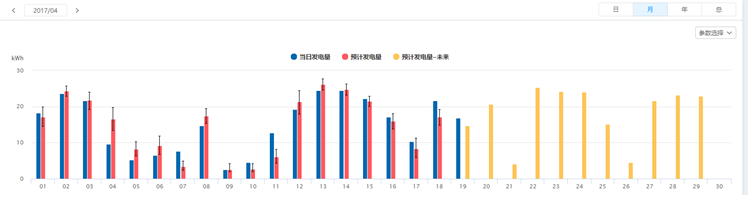 SOLARMAN運(yùn)用人工智能，為分布式電站運(yùn)維量身打造“實(shí)時(shí)理論發(fā)電量對(duì)比”