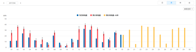 SOLARMAN運(yùn)用人工智能，為分布式電站運(yùn)維量身打造“實(shí)時(shí)理論發(fā)電量對(duì)比”