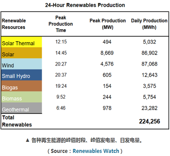 加州電力調(diào)度中心:再生能源占電能總量33% 光伏發(fā)電量居首