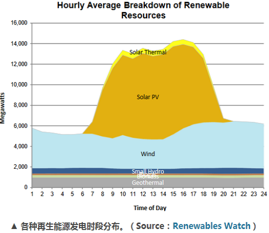 加州電力調(diào)度中心:再生能源占電能總量33% 光伏發(fā)電量居首