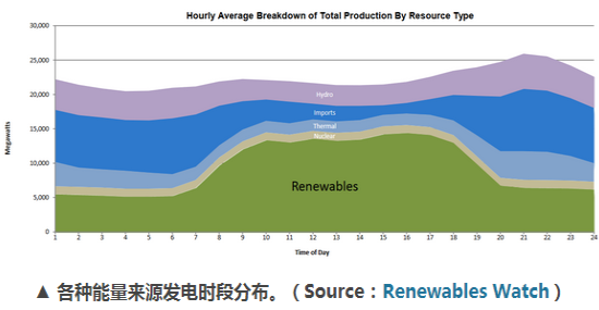 加州電力調(diào)度中心:再生能源占電能總量33% 光伏發(fā)電量居首
