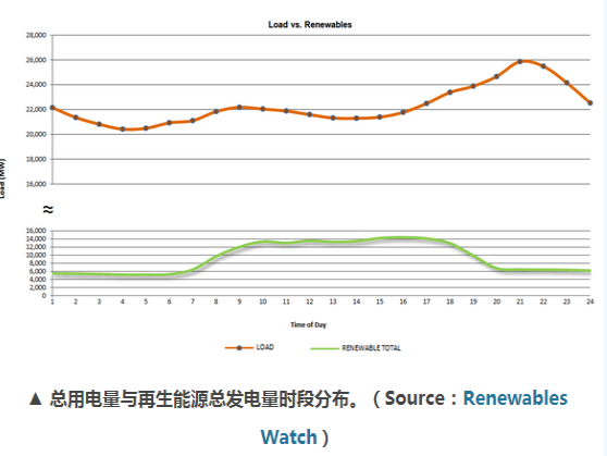 加州電力調(diào)度中心:再生能源占電能總量33% 光伏發(fā)電量居首