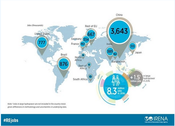 IRENA:全球可再生能源從業(yè)人數(shù)近千萬 太陽能產(chǎn)業(yè)從業(yè)人員最多