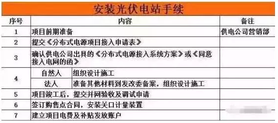  建一座光伏電站 看懂這10個(gè)流程 邊曬太陽邊賺錢不是夢