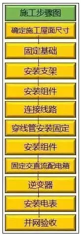  建一座光伏電站 看懂這10個(gè)流程 邊曬太陽邊賺錢不是夢