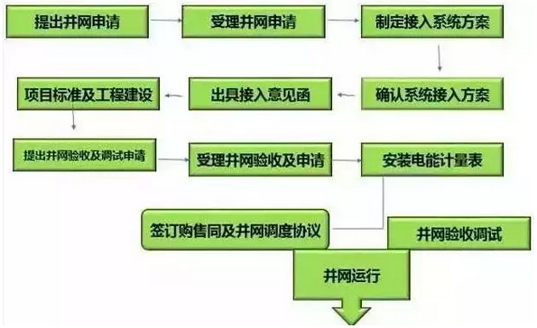  建一座光伏電站 看懂這10個(gè)流程 邊曬太陽邊賺錢不是夢