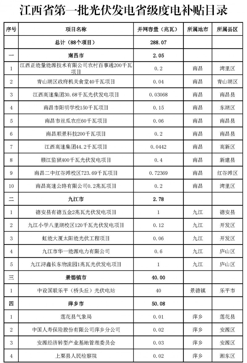 江西省能源局發(fā)布第一、二批省級光伏度電補(bǔ)貼目錄