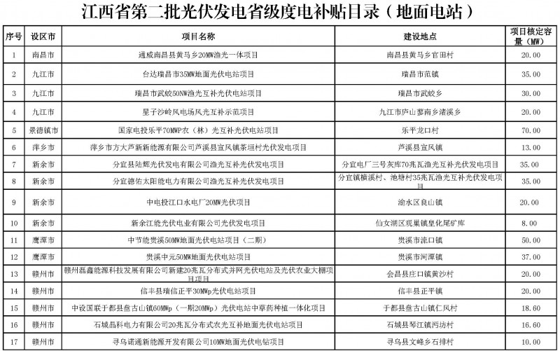 江西省能源局發(fā)布第一、二批省級光伏度電補(bǔ)貼目錄