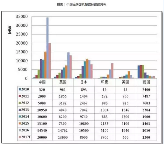 2016光伏裝機里程碑之年：從中國到美日歐全產(chǎn)業(yè)鏈數(shù)據(jù)分析