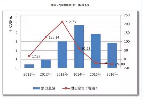 2016光伏裝機里程碑之年:從中國到美日歐全產(chǎn)業(yè)鏈數(shù)據(jù)分析