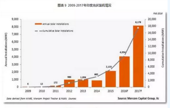 2016光伏裝機里程碑之年:從中國到美日歐全產(chǎn)業(yè)鏈數(shù)據(jù)分析