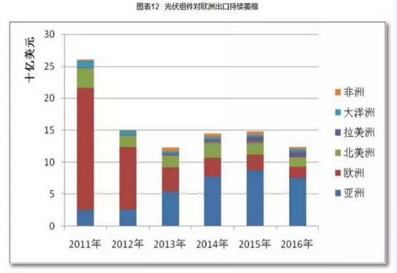 2016光伏裝機里程碑之年:從中國到美日歐全產(chǎn)業(yè)鏈數(shù)據(jù)分析