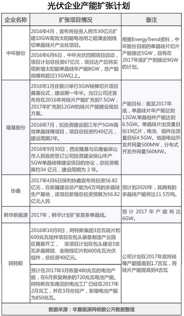 新一波光伏擴產(chǎn)潮來襲，光伏業(yè)何以自救？