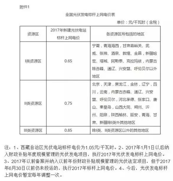 2017年全國各省市縣光伏補(bǔ)貼政策匯總!
