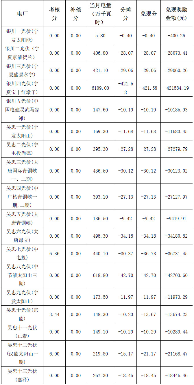 2017年4月份寧夏電網(wǎng)“兩個細則”考核補償結果