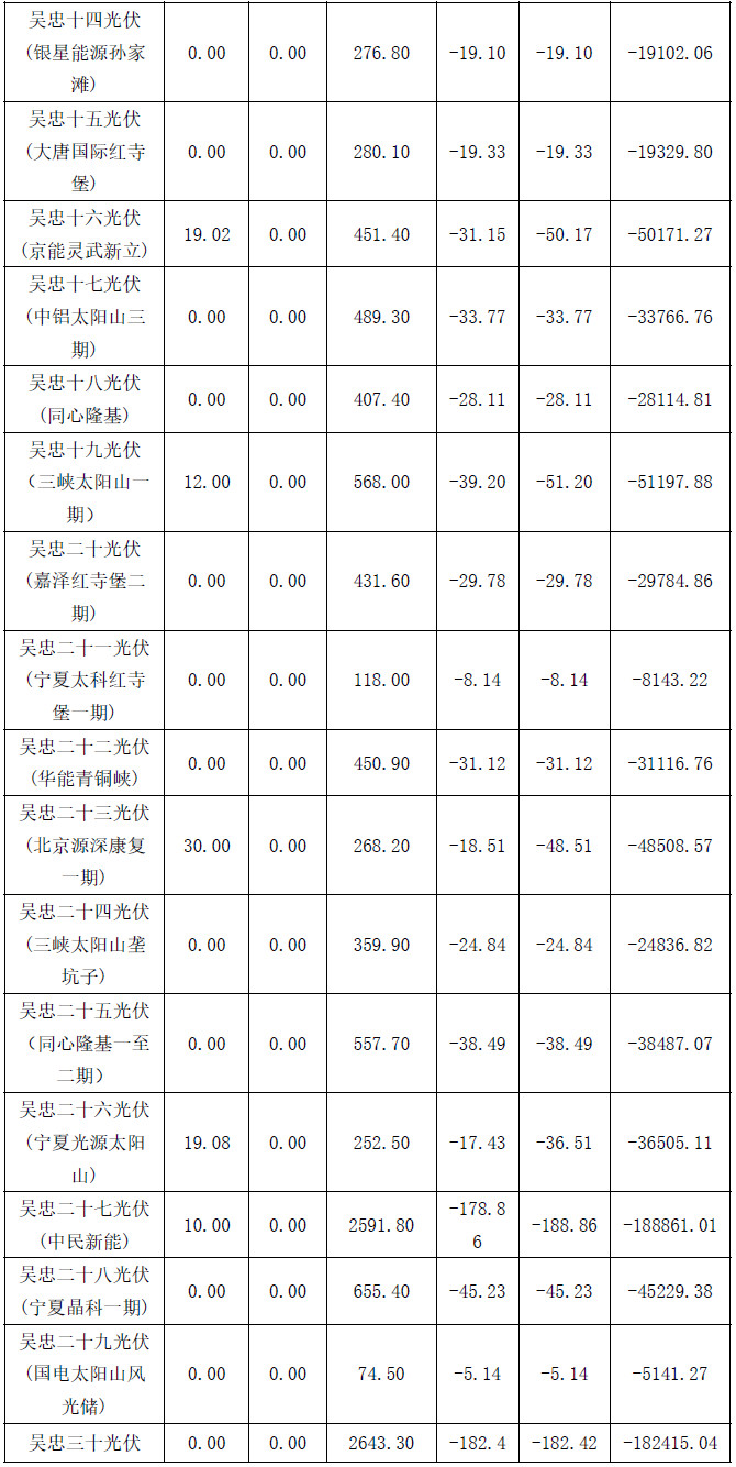 2017年4月份寧夏電網(wǎng)“兩個細則”考核補償結果