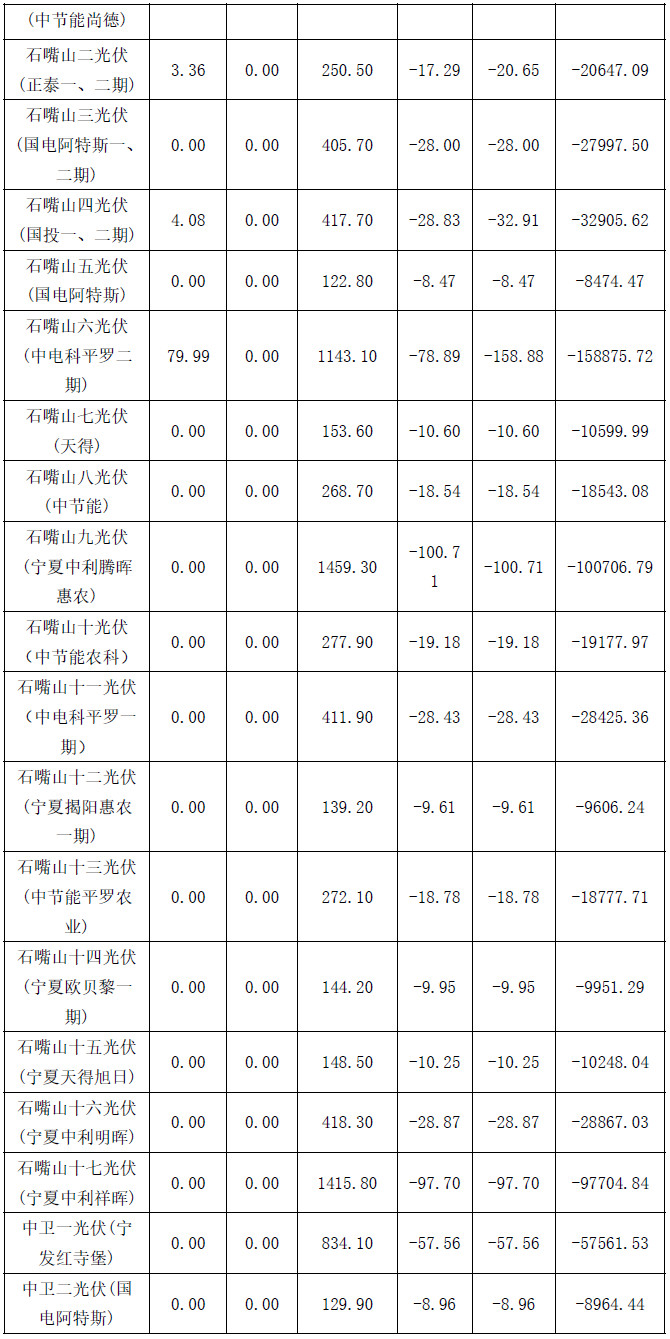 2017年4月份寧夏電網(wǎng)“兩個細則”考核補償結果