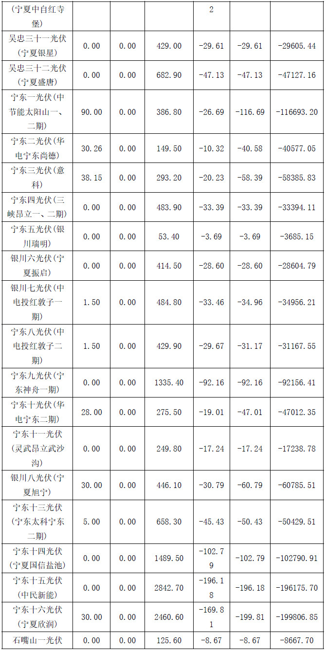 2017年4月份寧夏電網(wǎng)“兩個細則”考核補償結果