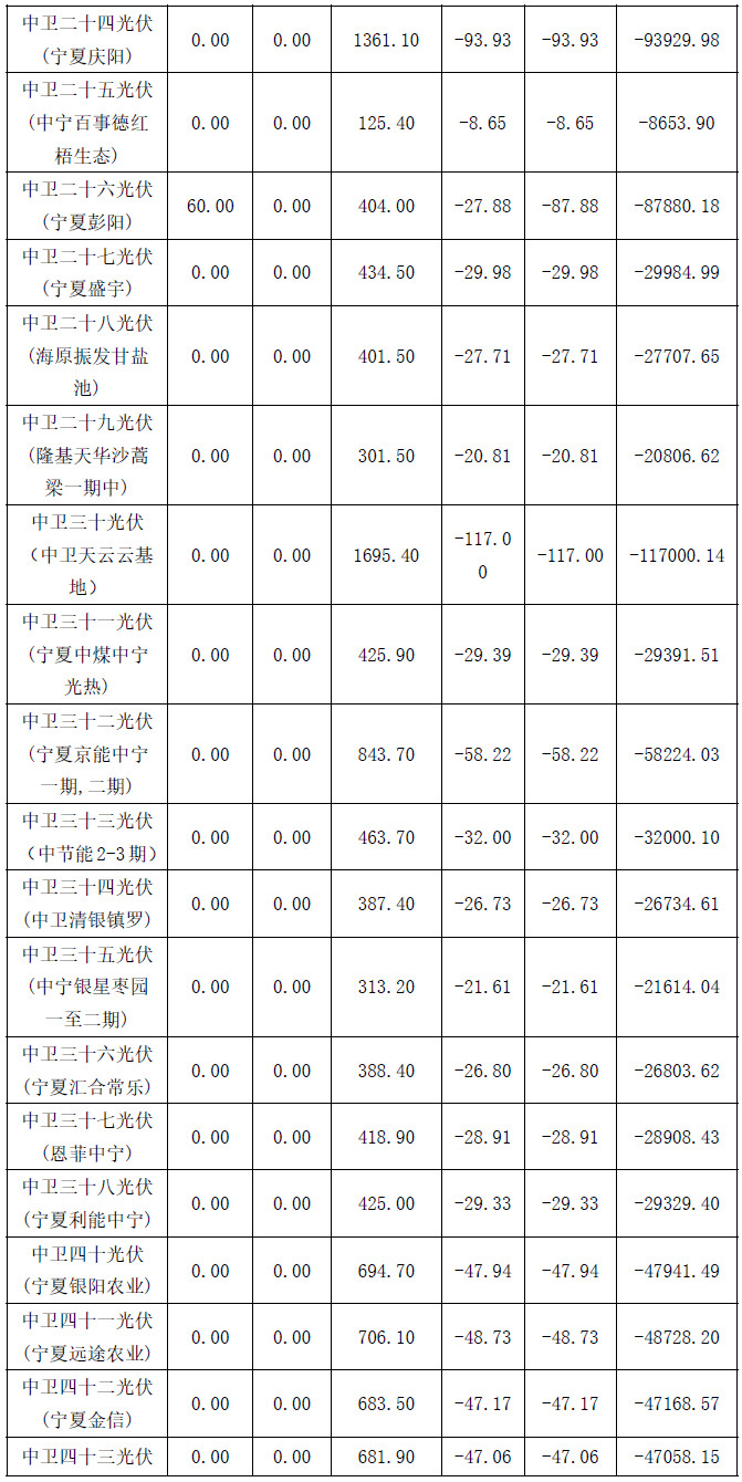 2017年4月份寧夏電網(wǎng)“兩個細則”考核補償結果