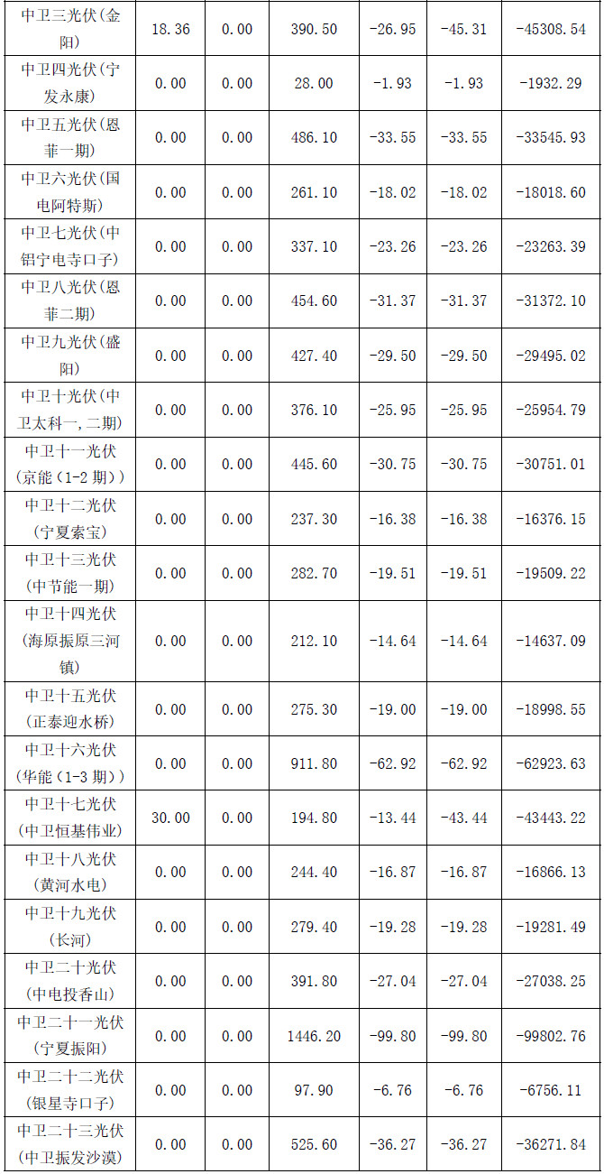 2017年4月份寧夏電網(wǎng)“兩個細則”考核補償結果