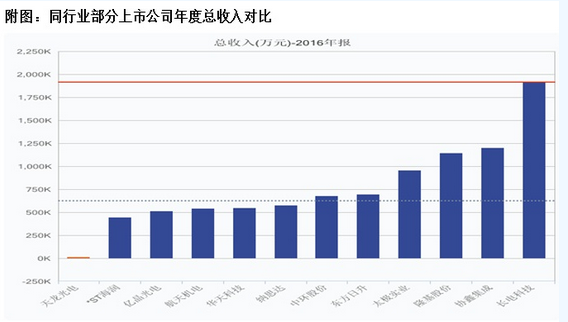 天龍光電資產減值大幅減少 毛利率異常大幅提升 數(shù)千萬元預收款項從何而來？