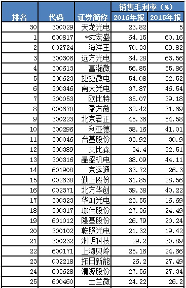 天龍光電資產減值大幅減少 毛利率異常大幅提升 數(shù)千萬元預收款項從何而來？