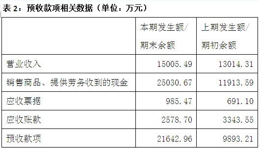 天龍光電資產減值大幅減少 毛利率異常大幅提升 數(shù)千萬元預收款項從何而來？