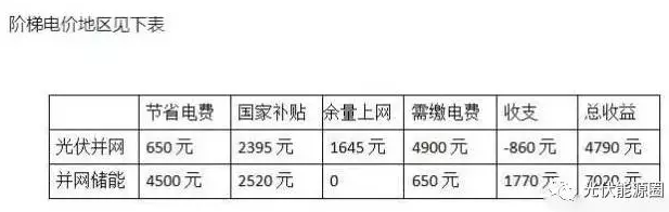 用數(shù)據(jù)說(shuō)話，儲(chǔ)能和并網(wǎng)到底哪個(gè)更賺錢?