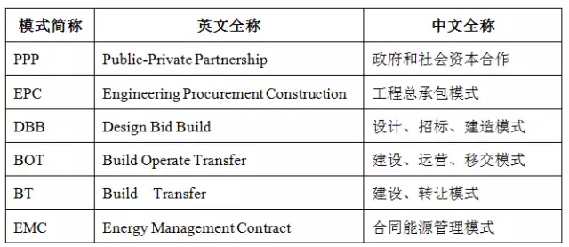 PPP、EPC、BOT、EMC等的意義及應(yīng)用