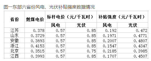 與風(fēng)電相比，未來2-3年，光伏電力的綠證毫無價格競爭力