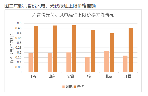 與風(fēng)電相比，未來2-3年，光伏電力的綠證毫無價格競爭力