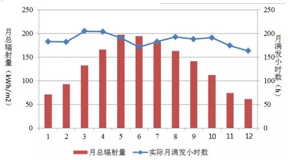 光伏發(fā)電最好的月份是6月？錯！