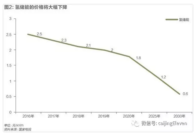 風(fēng)光電價加速下降，新能源時代加速到來